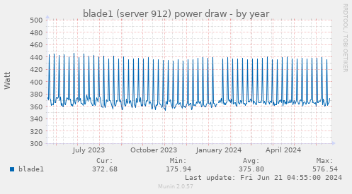blade1 (server 912) power draw