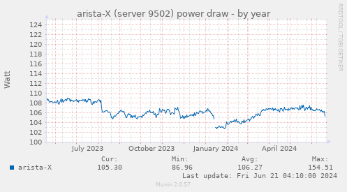 arista-X (server 9502) power draw