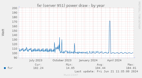 fxr (server 951) power draw
