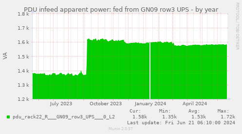 PDU infeed apparent power: fed from GN09 row3 UPS