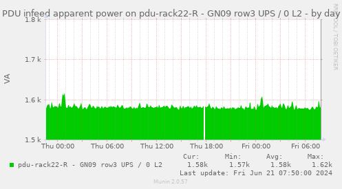 PDU infeed apparent power on pdu-rack22-R - GN09 row3 UPS / 0 L2