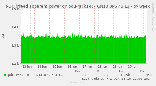 PDU infeed apparent power on pdu-rack1-R - GN13 UPS / 3 L3