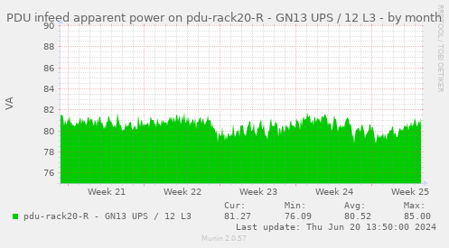 PDU infeed apparent power on pdu-rack20-R - GN13 UPS / 12 L3