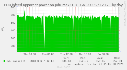 PDU infeed apparent power on pdu-rack21-R - GN13 UPS / 12 L2