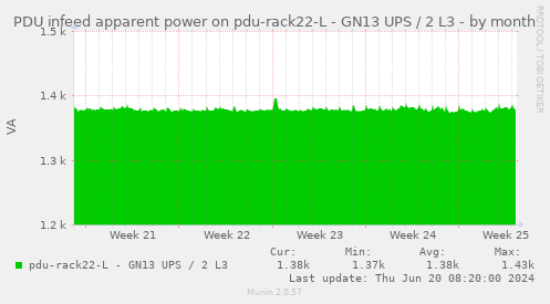PDU infeed apparent power on pdu-rack22-L - GN13 UPS / 2 L3