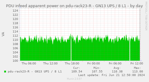 PDU infeed apparent power on pdu-rack23-R - GN13 UPS / 8 L1