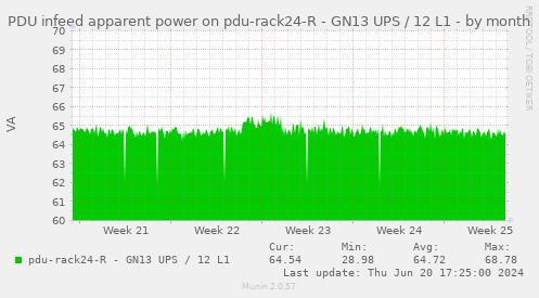 PDU infeed apparent power on pdu-rack24-R - GN13 UPS / 12 L1