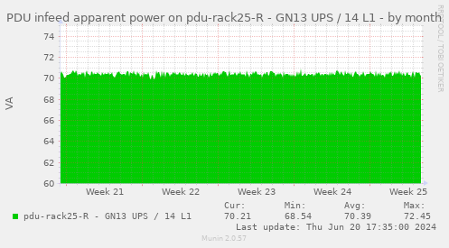PDU infeed apparent power on pdu-rack25-R - GN13 UPS / 14 L1