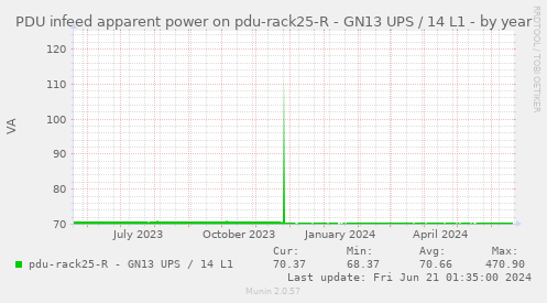 PDU infeed apparent power on pdu-rack25-R - GN13 UPS / 14 L1