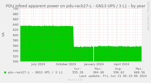 PDU infeed apparent power on pdu-rack27-L - GN13 UPS / 3 L1