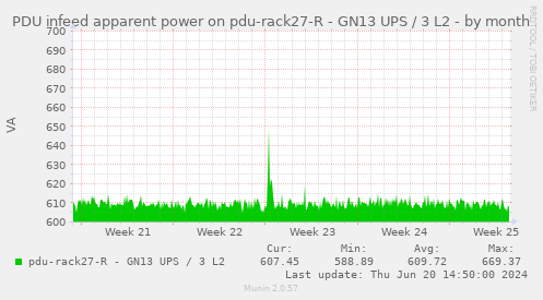 PDU infeed apparent power on pdu-rack27-R - GN13 UPS / 3 L2