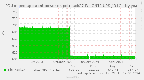 PDU infeed apparent power on pdu-rack27-R - GN13 UPS / 3 L2