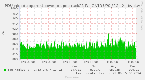 PDU infeed apparent power on pdu-rack28-R - GN13 UPS / 13 L2