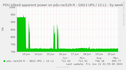 PDU infeed apparent power on pdu-rack29-R - GN13 UPS / 13 L1