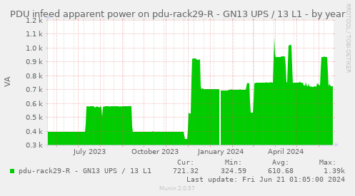 PDU infeed apparent power on pdu-rack29-R - GN13 UPS / 13 L1