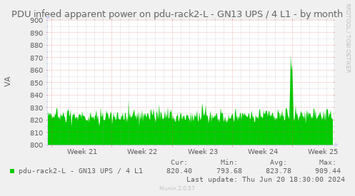 PDU infeed apparent power on pdu-rack2-L - GN13 UPS / 4 L1