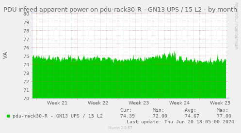 PDU infeed apparent power on pdu-rack30-R - GN13 UPS / 15 L2