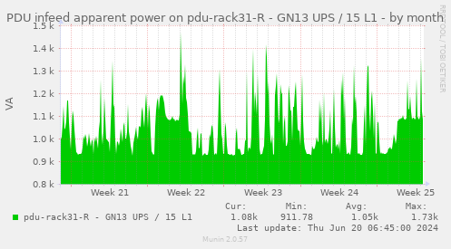 PDU infeed apparent power on pdu-rack31-R - GN13 UPS / 15 L1