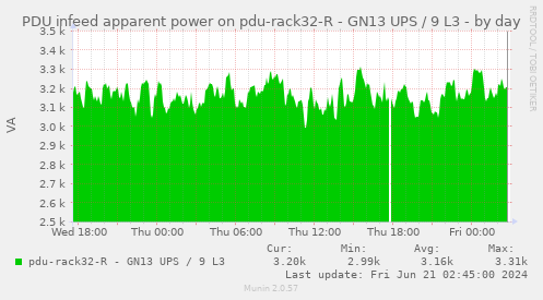 PDU infeed apparent power on pdu-rack32-R - GN13 UPS / 9 L3