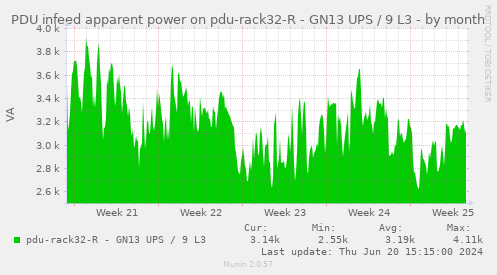 PDU infeed apparent power on pdu-rack32-R - GN13 UPS / 9 L3
