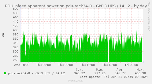 PDU infeed apparent power on pdu-rack34-R - GN13 UPS / 14 L2