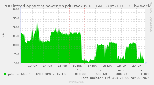 PDU infeed apparent power on pdu-rack35-R - GN13 UPS / 16 L3