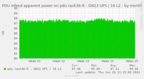 PDU infeed apparent power on pdu-rack36-R - GN13 UPS / 16 L2