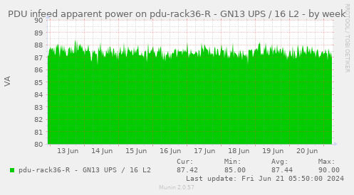PDU infeed apparent power on pdu-rack36-R - GN13 UPS / 16 L2