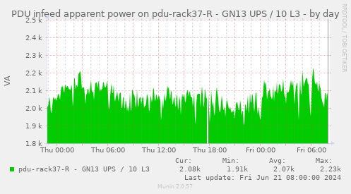 PDU infeed apparent power on pdu-rack37-R - GN13 UPS / 10 L3