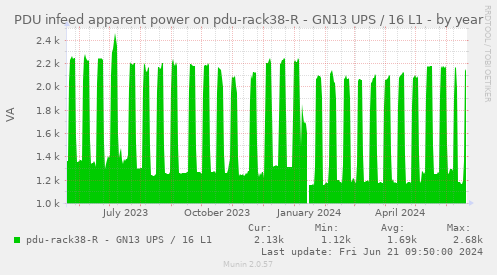 PDU infeed apparent power on pdu-rack38-R - GN13 UPS / 16 L1