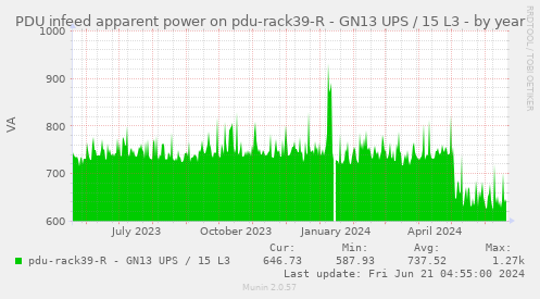PDU infeed apparent power on pdu-rack39-R - GN13 UPS / 15 L3