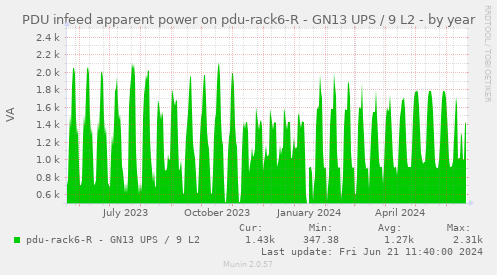 PDU infeed apparent power on pdu-rack6-R - GN13 UPS / 9 L2