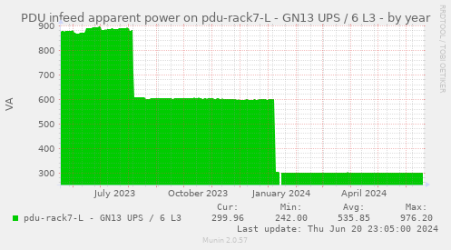 PDU infeed apparent power on pdu-rack7-L - GN13 UPS / 6 L3