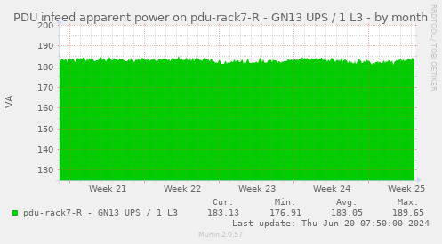 PDU infeed apparent power on pdu-rack7-R - GN13 UPS / 1 L3