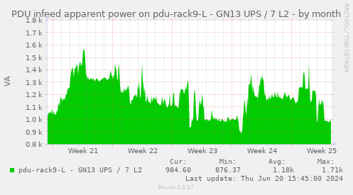 PDU infeed apparent power on pdu-rack9-L - GN13 UPS / 7 L2