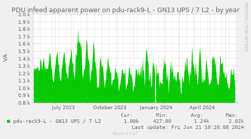 PDU infeed apparent power on pdu-rack9-L - GN13 UPS / 7 L2