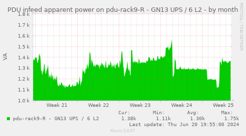 PDU infeed apparent power on pdu-rack9-R - GN13 UPS / 6 L2