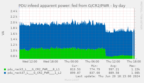 PDU infeed apparent power: fed from G/CR2/PWR