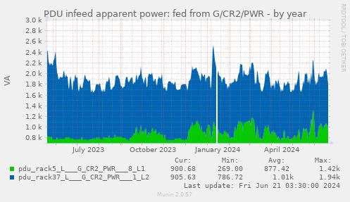 PDU infeed apparent power: fed from G/CR2/PWR