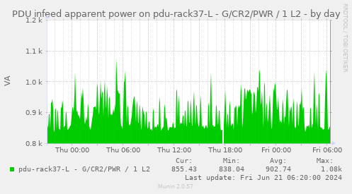 PDU infeed apparent power on pdu-rack37-L - G/CR2/PWR / 1 L2