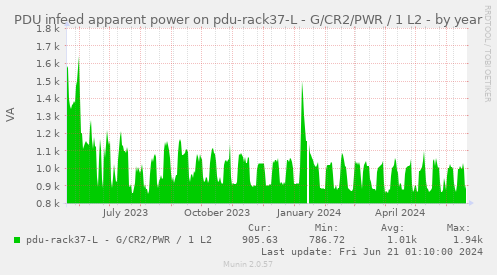 PDU infeed apparent power on pdu-rack37-L - G/CR2/PWR / 1 L2