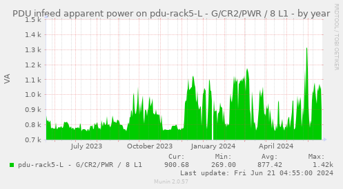 PDU infeed apparent power on pdu-rack5-L - G/CR2/PWR / 8 L1
