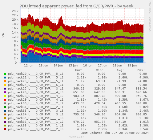 PDU infeed apparent power: fed from G/CR/PWR