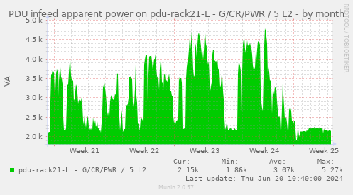 PDU infeed apparent power on pdu-rack21-L - G/CR/PWR / 5 L2