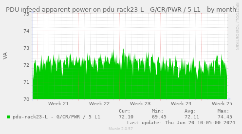 PDU infeed apparent power on pdu-rack23-L - G/CR/PWR / 5 L1