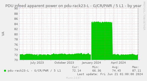 PDU infeed apparent power on pdu-rack23-L - G/CR/PWR / 5 L1