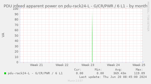 PDU infeed apparent power on pdu-rack24-L - G/CR/PWR / 6 L1