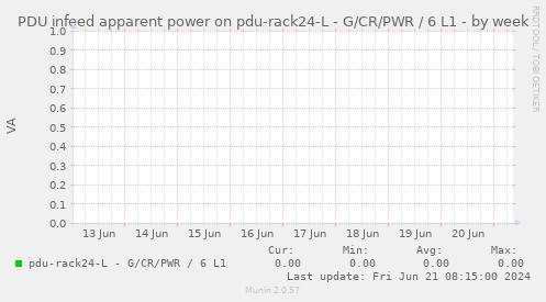 PDU infeed apparent power on pdu-rack24-L - G/CR/PWR / 6 L1