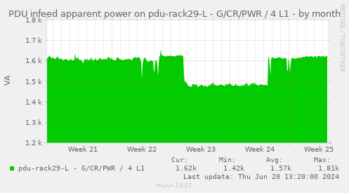 PDU infeed apparent power on pdu-rack29-L - G/CR/PWR / 4 L1