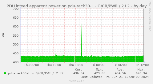 PDU infeed apparent power on pdu-rack30-L - G/CR/PWR / 2 L2
